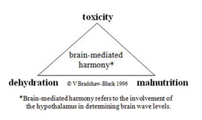 Triangle of ill health