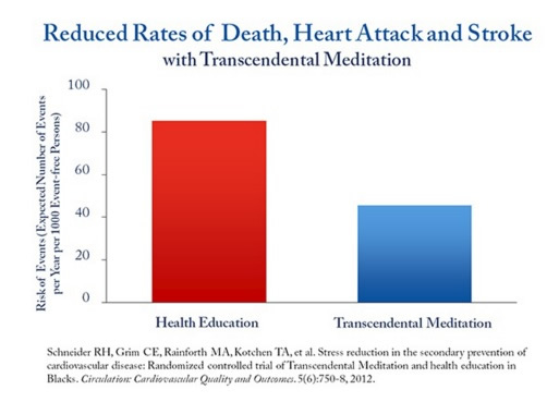 Graph Reduced Rates of Death, Heart Attack and Stroke