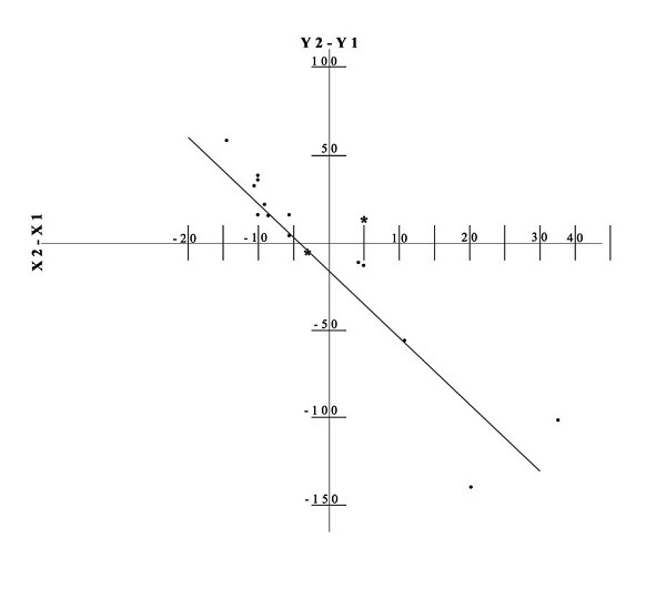 Linear Regression Analysis