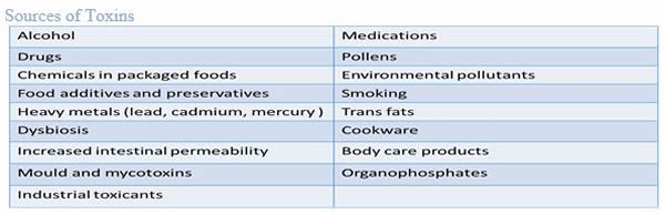 Sources of Toxins