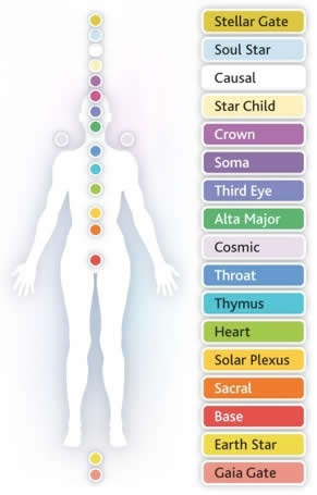 Chakra Map