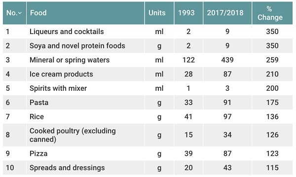 The Most Popular Weekly Meals