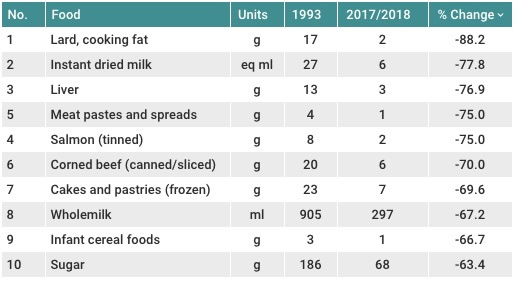 biggest decrease foods