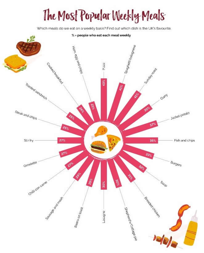 The most popular weekly meals