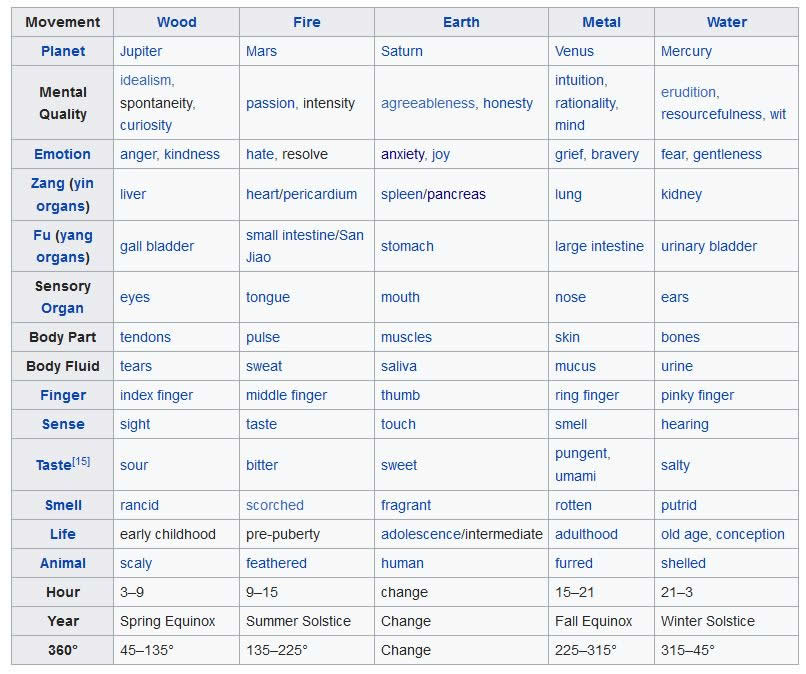 Chinese Medicine Five Elements Correspondences