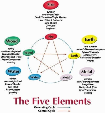 The Five Elements