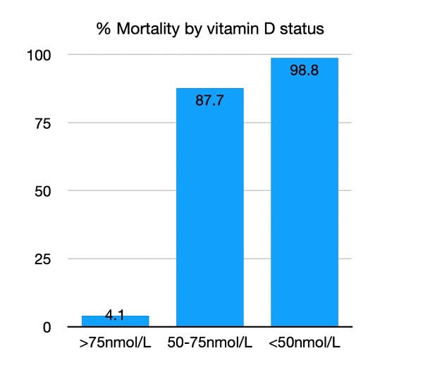 % Mortality by Vitamin D Status