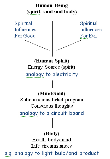 Spirit Soul Body analogy