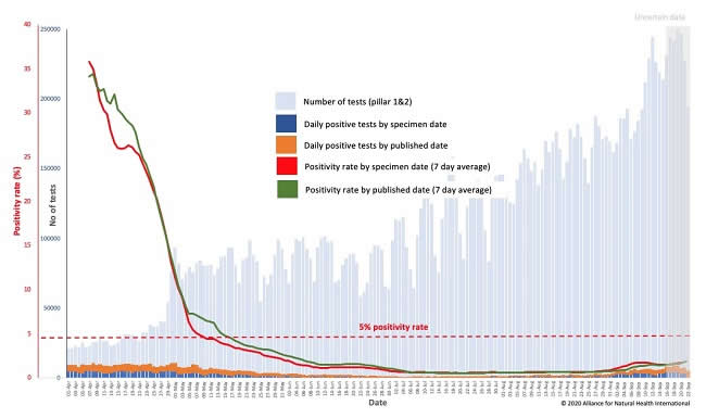 Figure 2. The way the UK Government presents the current rise in cases. [Source: GOV.UK]