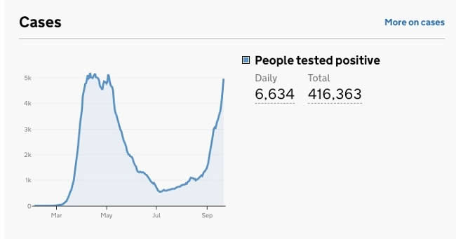 Figure 2. The way the UK Government presents the current rise in cases. [Source: GOV.UK]