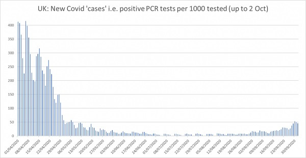 Counting COVID-19 'Cases' is Misleading Everybody – Lockdown Sceptics