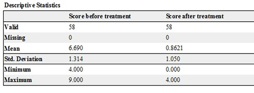 Table Descriptive Statistics