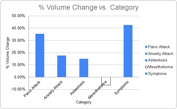 Asbestos Symptoms % Volume Change