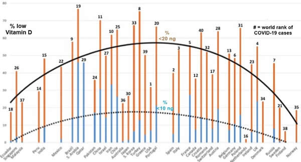 Covid -19 and Vitamin D Deficiency