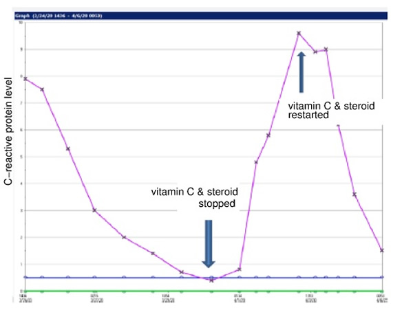 Graph ICU patient's c-reactive protein level