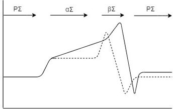 Figure 2 Normal and Dysfunctional Cycle of the ANS