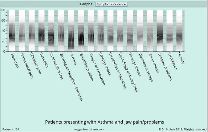 Patients Presenting with Asthma and Jaw Pain - Problems