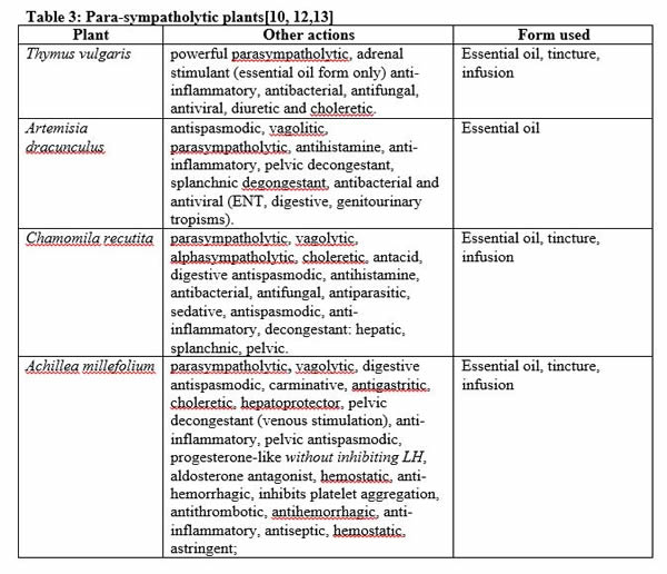 Table 3 Para-Sympatholytic Plants