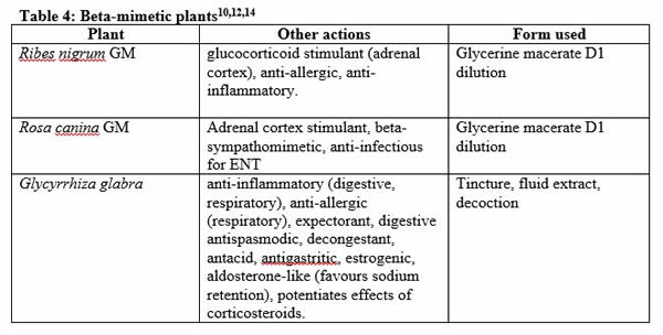 Table 4 Beta-Mimetic Plants