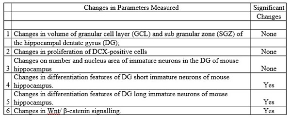 Table Changes in Parameters Measured