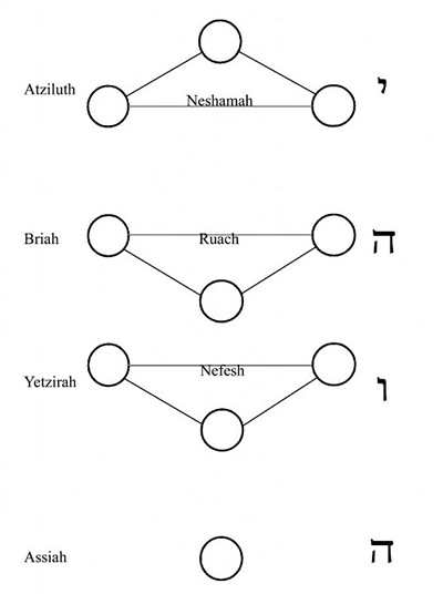 Kabbalistic Tree of Life