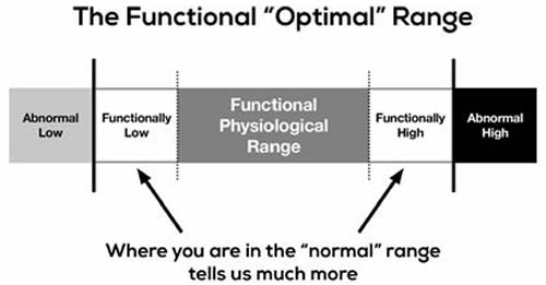 The Functional Optimal Range