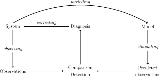 Diagnosis (Artificial Intelligence)