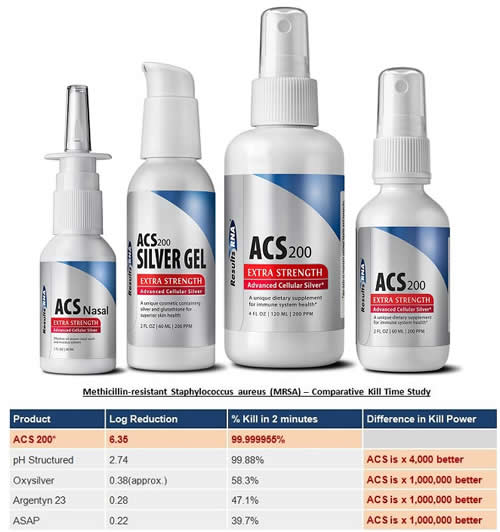 ACS Silver Products + MRSA Comparative Kill Time Study