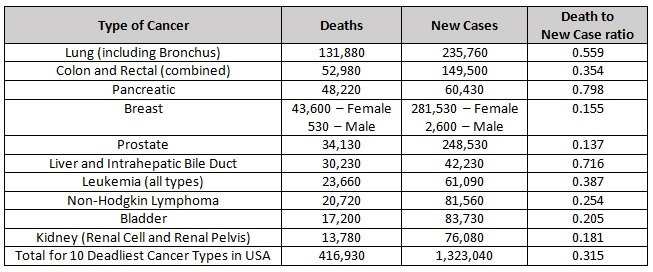 Table Estimated Canceer caases in US