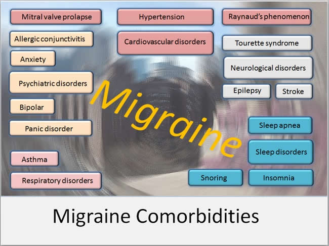 Migraine_comorbidities