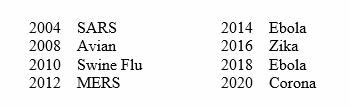 Virus' outbreak years 2004 - 2020