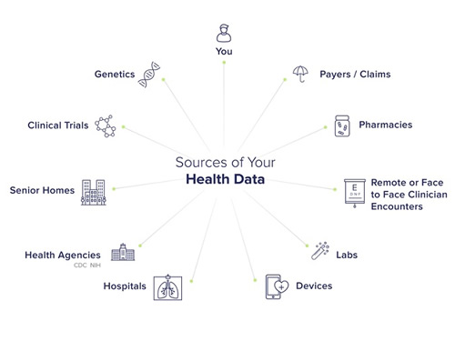 Sources of Health Data
