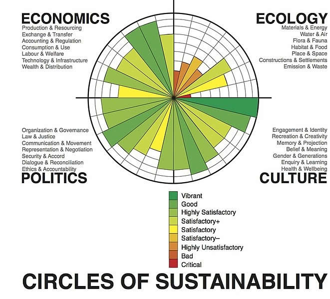 Circles_of_Sustainability