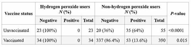 Table 1 Coronavirus disease 2019 status and use of hydrogen peroxide