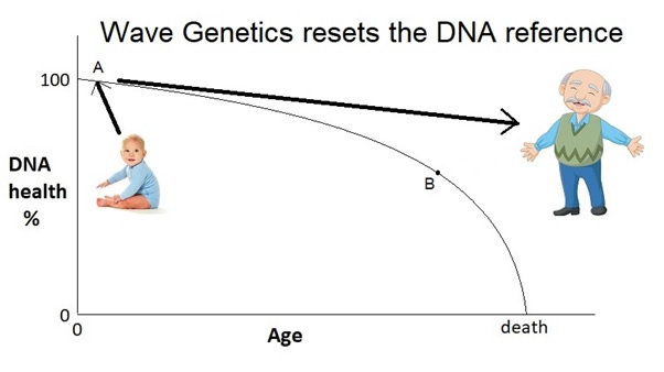 Wave Genetics Resets DNA Reference