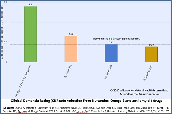 Clinical Dementia Rating CDR Reduction from B Vitamins, Omega-3 and Anti-amyloid Drugs 602x400px.jpg]