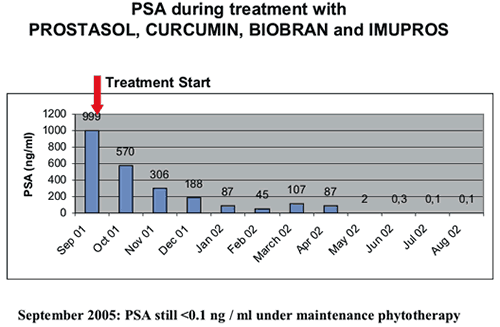 Complementary Therapies for Hormone Refractory Prostrate Cancer