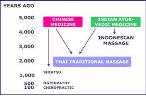 Origins of Thai Massage