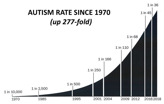 Increase in the Rate of Autism since 1970