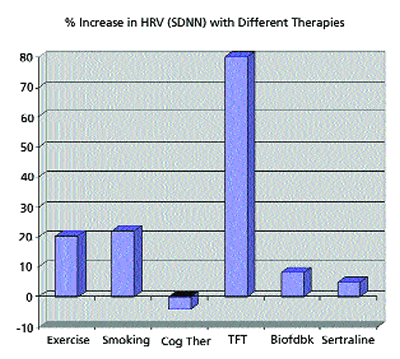 Increase in HRV chart