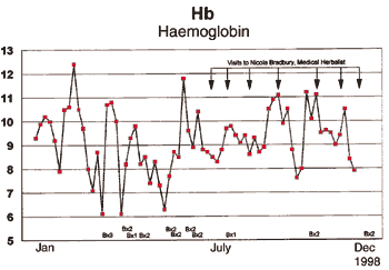 Hb Haemoglobin chart