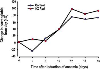 A group of control rabbits was made anaemic but received no further treatment. The data are presented as percentage changes relative to day 4. Haemoglobin levels (Figure 1) improved in all groups, including the control.