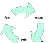 The Fear, Tension, Pain syndrome