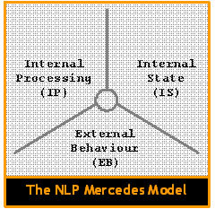 The NLP Mercedes Model