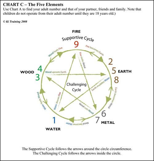 Chart C The Five Elements