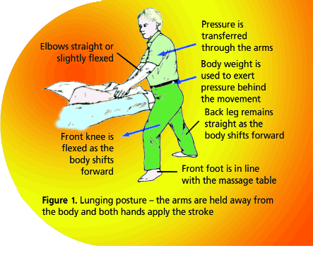 Lunging Posture (Figure 1)