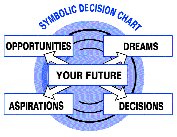 Symbolic Decision Chart