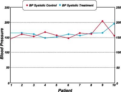 Before: Comparison of systolic blood pressure in treatment of control groups