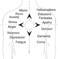 Figure 2: The 'Off Centre' map of symptoms relating to different Assemblage Point locations