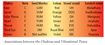 The chart above shows the chakra and vibrational associations: